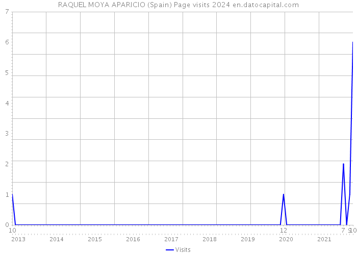 RAQUEL MOYA APARICIO (Spain) Page visits 2024 