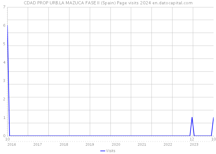 CDAD PROP URB.LA MAZUCA FASE II (Spain) Page visits 2024 