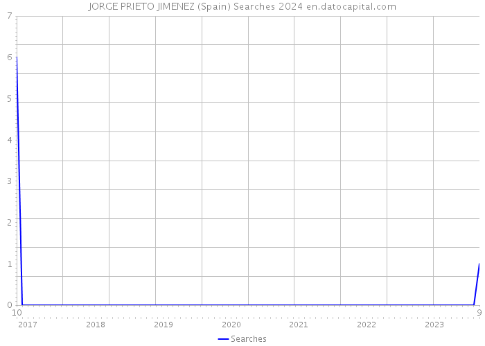 JORGE PRIETO JIMENEZ (Spain) Searches 2024 