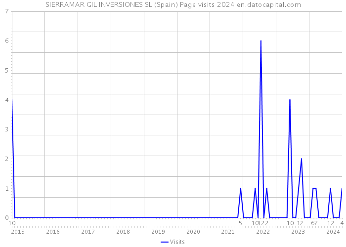 SIERRAMAR GIL INVERSIONES SL (Spain) Page visits 2024 