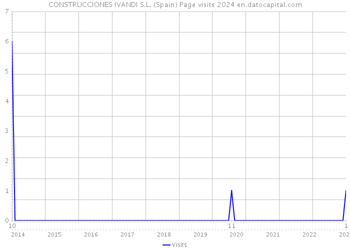 CONSTRUCCIONES IVANDI S.L. (Spain) Page visits 2024 