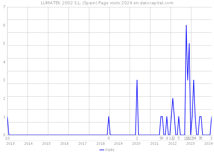 LUMATEK 2002 S.L. (Spain) Page visits 2024 