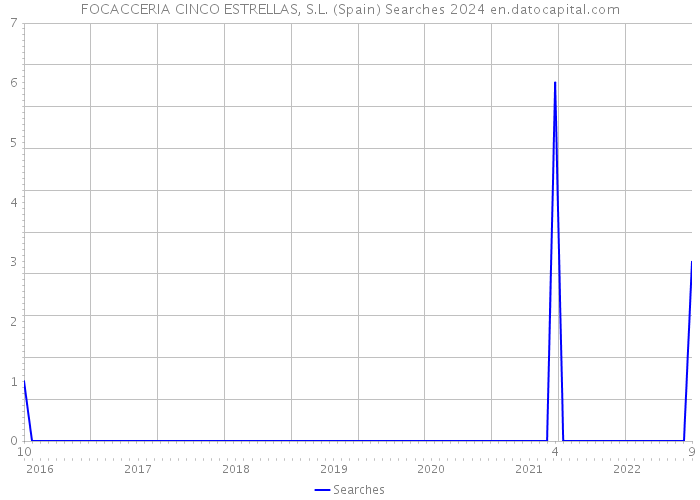 FOCACCERIA CINCO ESTRELLAS, S.L. (Spain) Searches 2024 