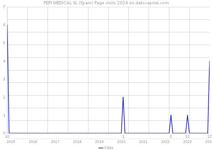 PEPI MEDICAL SL (Spain) Page visits 2024 