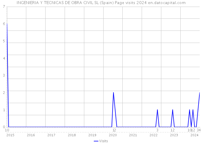 INGENIERIA Y TECNICAS DE OBRA CIVIL SL (Spain) Page visits 2024 