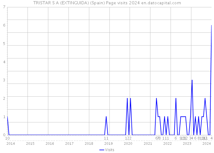 TRISTAR S A (EXTINGUIDA) (Spain) Page visits 2024 
