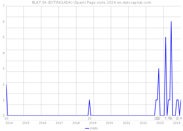 BLAT SA (EXTINGUIDA) (Spain) Page visits 2024 