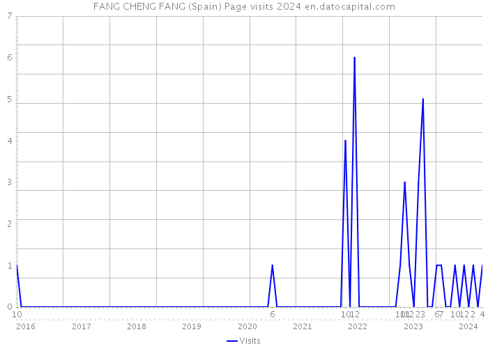 FANG CHENG FANG (Spain) Page visits 2024 