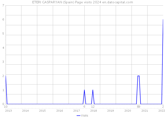 ETERI GASPARYAN (Spain) Page visits 2024 