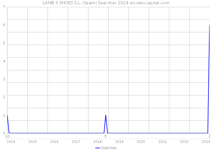 LANBI S SHOES S.L. (Spain) Searches 2024 