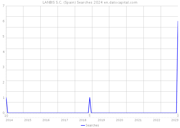 LANBIS S.C. (Spain) Searches 2024 