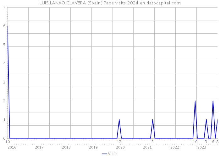 LUIS LANAO CLAVERA (Spain) Page visits 2024 