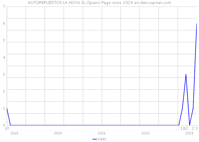 AUTOREPUESTOS LA HOYA SL (Spain) Page visits 2024 