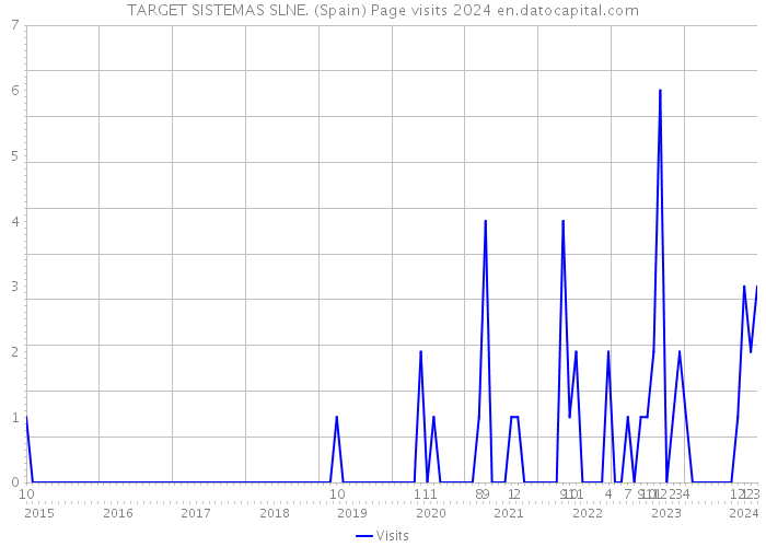 TARGET SISTEMAS SLNE. (Spain) Page visits 2024 