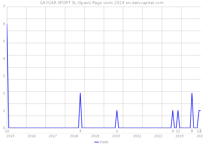 GAYGAR SPORT SL (Spain) Page visits 2024 