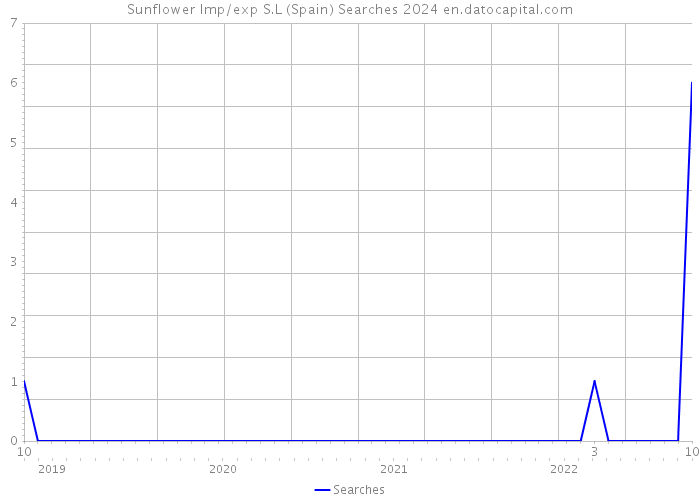 Sunflower Imp/exp S.L (Spain) Searches 2024 