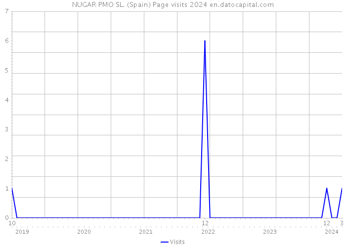 NUGAR PMO SL. (Spain) Page visits 2024 