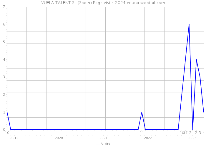 VUELA TALENT SL (Spain) Page visits 2024 