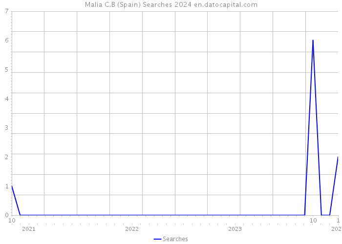 Malia C.B (Spain) Searches 2024 
