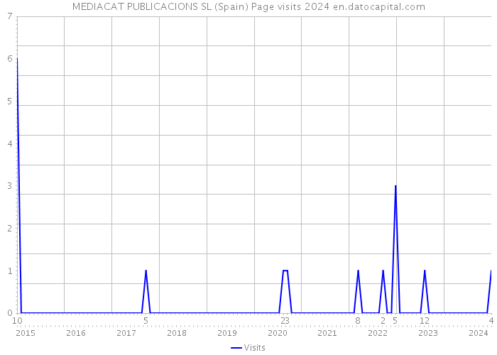 MEDIACAT PUBLICACIONS SL (Spain) Page visits 2024 