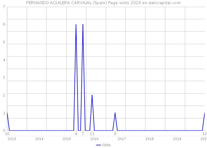 FERNANDO AGUILERA CARVAJAL (Spain) Page visits 2024 