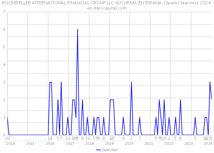 ROCKEFELLER INTERNATIONAL FINANCIAL GROUP LLC SUCURSAL EN ESPANA. (Spain) Searches 2024 