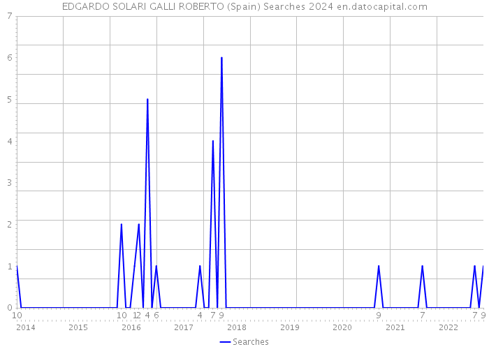 EDGARDO SOLARI GALLI ROBERTO (Spain) Searches 2024 