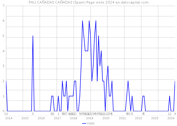 PAU CAÑADAS CAÑADAS (Spain) Page visits 2024 