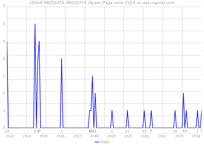 CESAR MEZQUITA MEZQUITA (Spain) Page visits 2024 