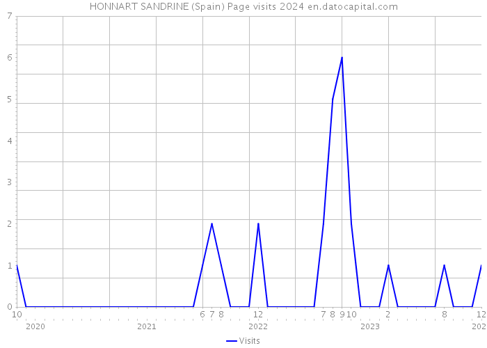 HONNART SANDRINE (Spain) Page visits 2024 