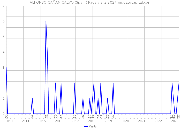 ALFONSO GAÑAN CALVO (Spain) Page visits 2024 
