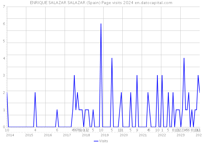 ENRIQUE SALAZAR SALAZAR (Spain) Page visits 2024 