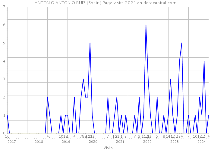 ANTONIO ANTONIO RUIZ (Spain) Page visits 2024 
