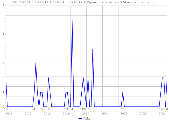 JOSE GONZALEZ-ORTEGA GONZALEZ-ORTEGA (Spain) Page visits 2024 
