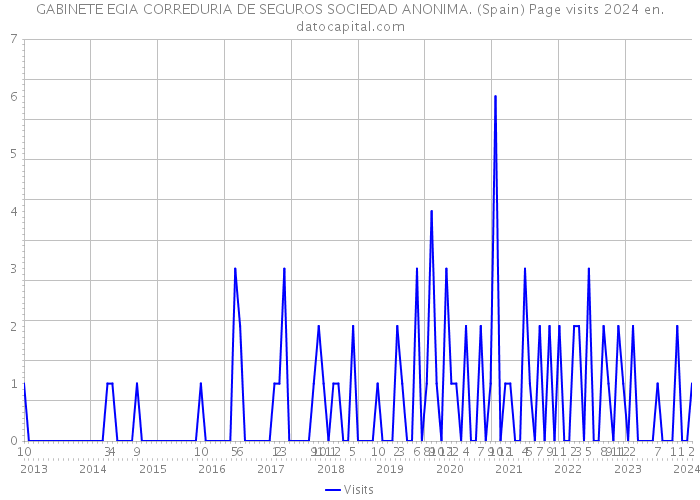 GABINETE EGIA CORREDURIA DE SEGUROS SOCIEDAD ANONIMA. (Spain) Page visits 2024 
