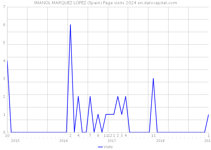 IMANOL MARQUEZ LOPEZ (Spain) Page visits 2024 
