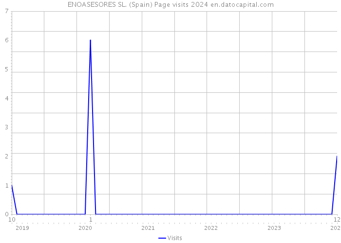 ENOASESORES SL. (Spain) Page visits 2024 