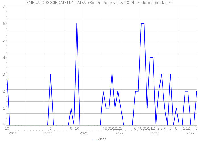 EMERALD SOCIEDAD LIMITADA. (Spain) Page visits 2024 