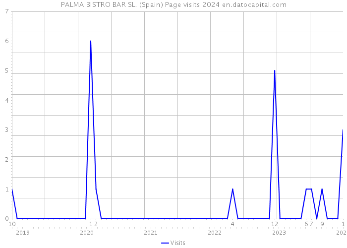 PALMA BISTRO BAR SL. (Spain) Page visits 2024 