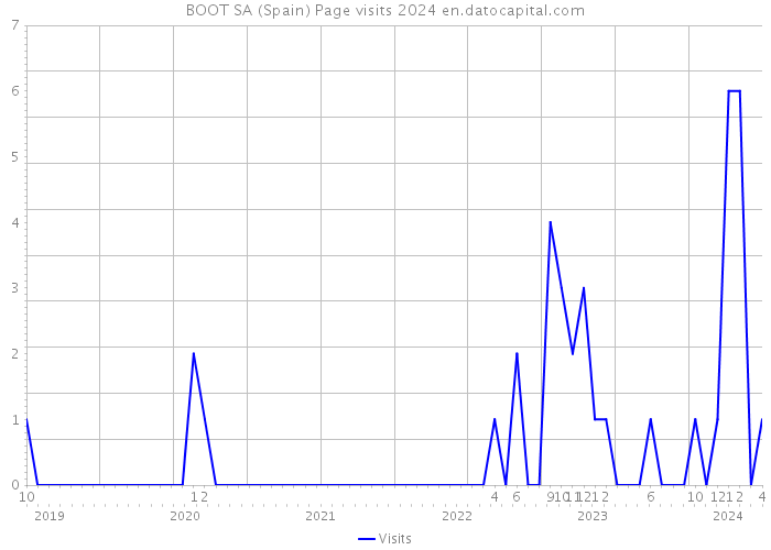 BOOT SA (Spain) Page visits 2024 