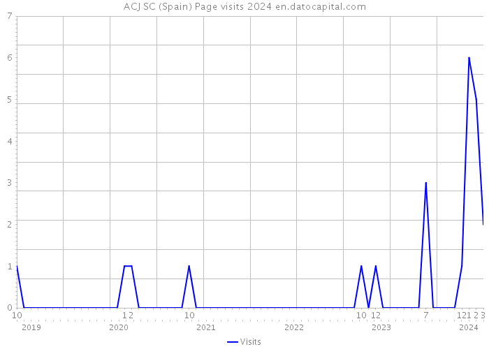 ACJ SC (Spain) Page visits 2024 