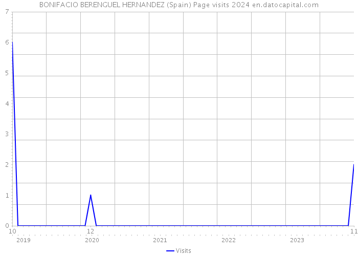 BONIFACIO BERENGUEL HERNANDEZ (Spain) Page visits 2024 