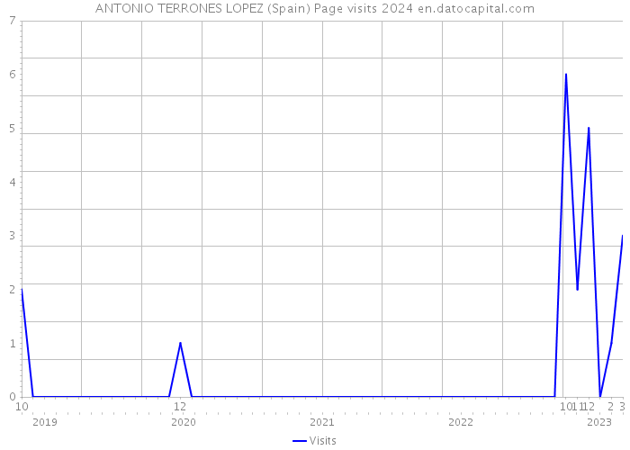 ANTONIO TERRONES LOPEZ (Spain) Page visits 2024 