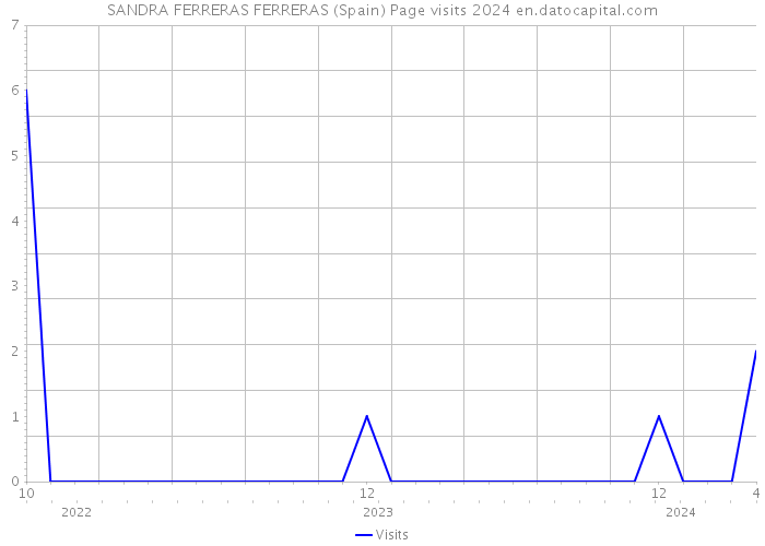 SANDRA FERRERAS FERRERAS (Spain) Page visits 2024 