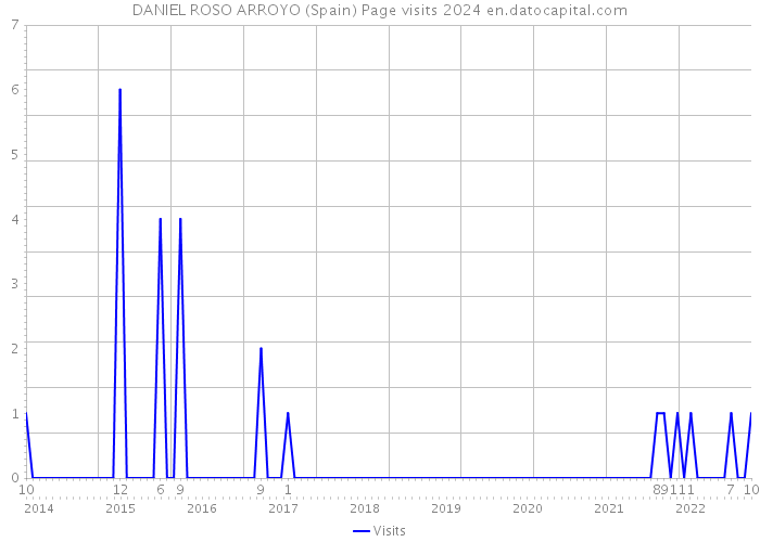 DANIEL ROSO ARROYO (Spain) Page visits 2024 