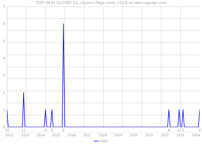 TOP-SKIN GLOVES S.L. (Spain) Page visits 2024 