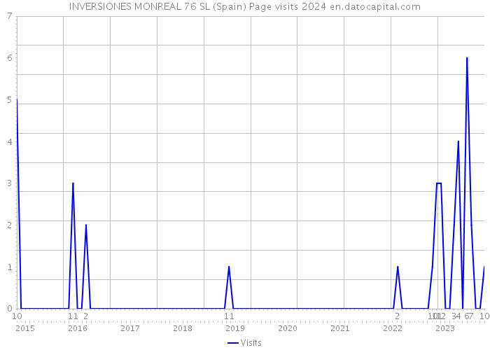 INVERSIONES MONREAL 76 SL (Spain) Page visits 2024 