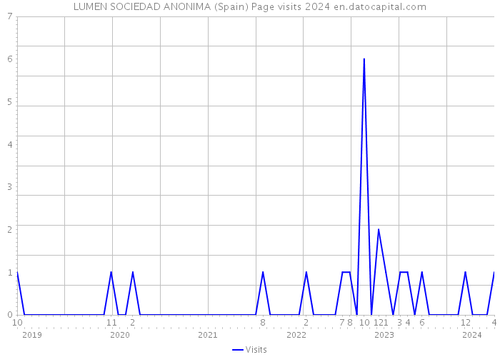 LUMEN SOCIEDAD ANONIMA (Spain) Page visits 2024 