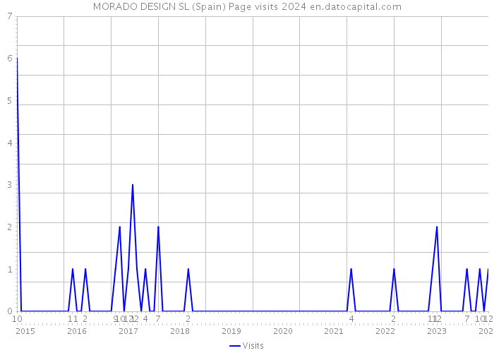 MORADO DESIGN SL (Spain) Page visits 2024 