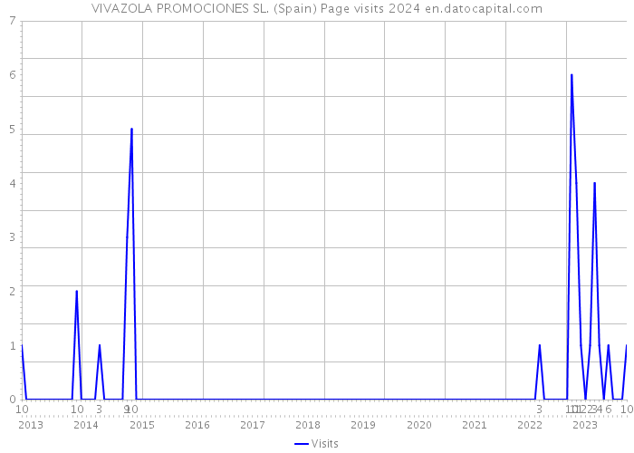 VIVAZOLA PROMOCIONES SL. (Spain) Page visits 2024 